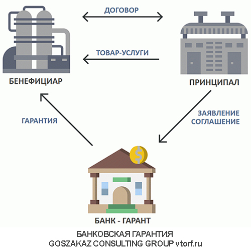 Использование банковской гарантии от GosZakaz CG в Муроме
